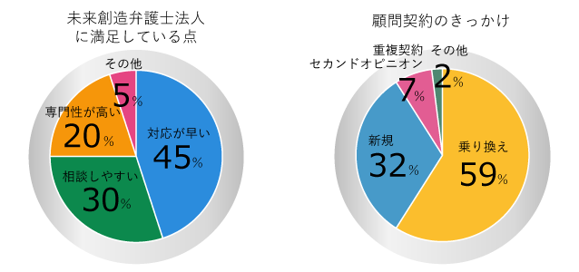 円グラフ