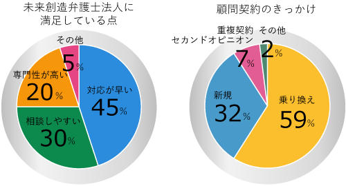 円グラフ